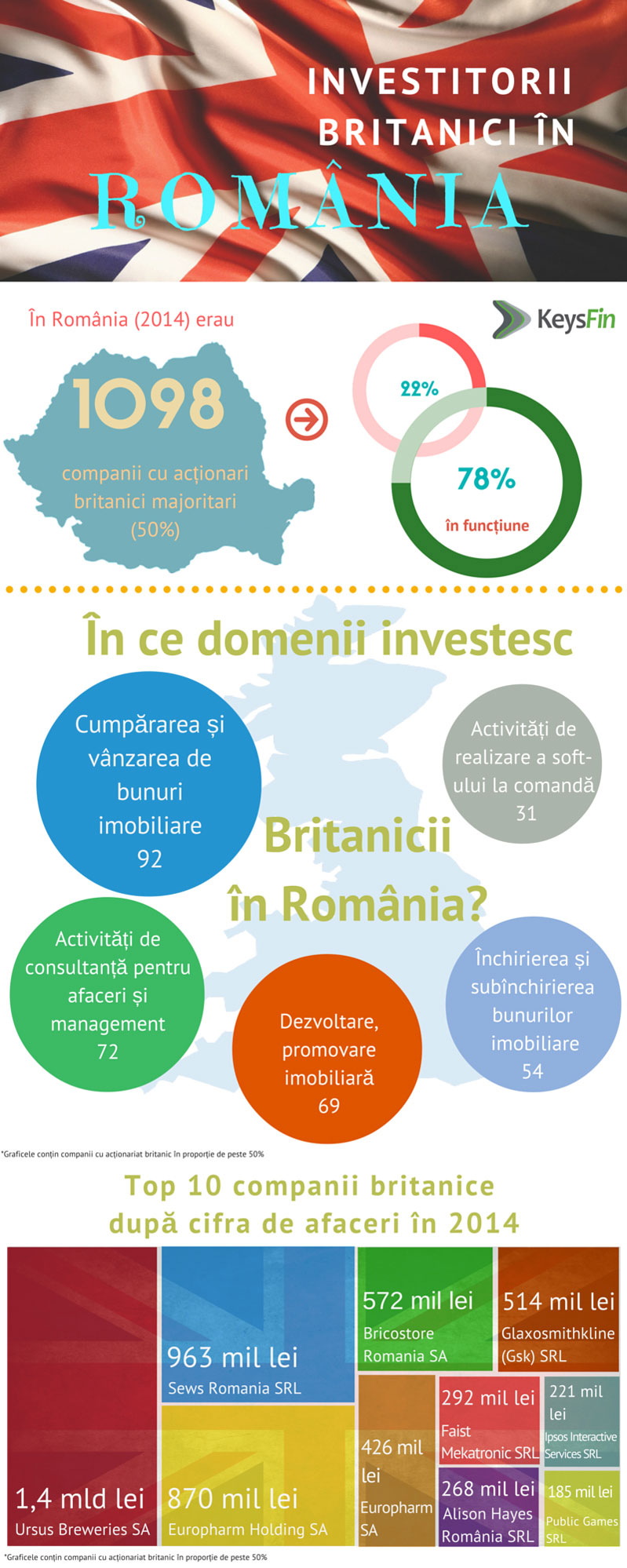 statistica-investitori-britanici-in-Romania